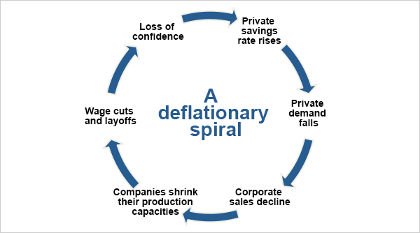 Deflationary Spiral